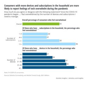 Technology Stress Percentages